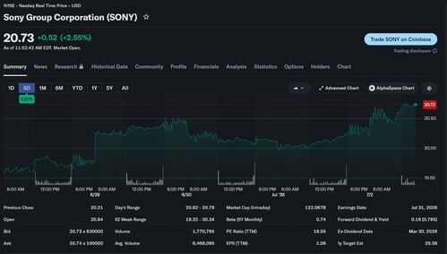 Cotización de las acciones de Sony en la Bolsa de Nueva York (NYSE)