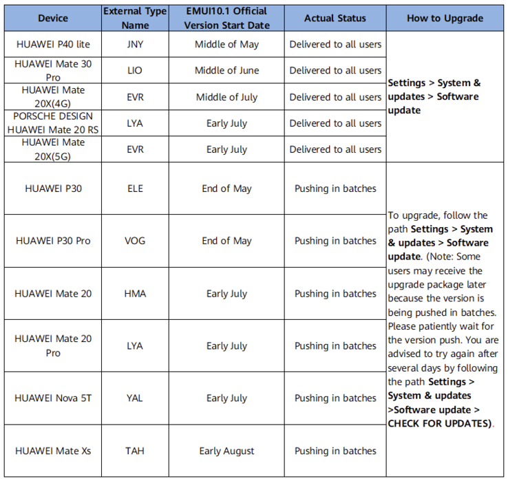 Plan de actualización de EMUI 10.1 para Europa Occidental. (Fuente de la imagen: Huawei)