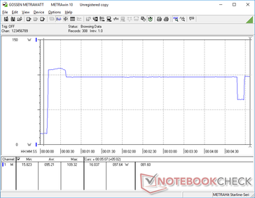 Prime95+FurMark iniciado en la marca de los 10s. El consumo se dispara a 109 W antes de caer y se estabiliza en 98 W. Observe la repentina caída a unos 62 W cuatro minutos en