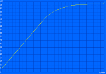 Proceso de carga