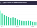 El jugador de Cyberpunk 2077 cuenta con Steam entre el lanzamiento y el 4 de enero de 2021 (Fuente: GitHyp)