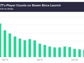 El jugador de Cyberpunk 2077 cuenta con Steam entre el lanzamiento y el 4 de enero de 2021 (Fuente: GitHyp)