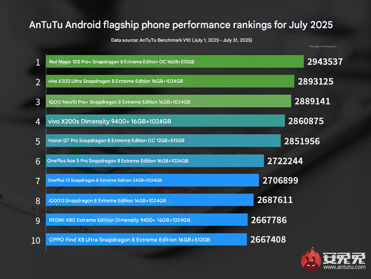 El último ranking de teléfonos insignia de AnTuTu (Fuente de la imagen: AnTuTu - machine translated)