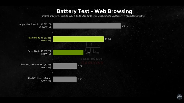 Duración de la batería de la Razer Blade 16 2026.