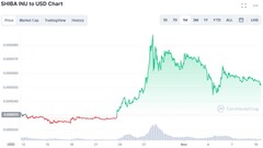 Gráfico de Shiba Inu a USD de los últimos 30 días (Fuente: CoinMarketCap)