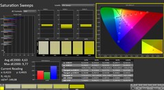 Calman: Saturación del color (calibrado)