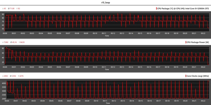 Métricas de la CPU durante el bucle Cinebench R15