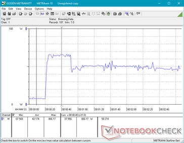 Prime95 + FurMark inició en la marca de los 20 s. Tenga en cuenta que el consumo de energía se reduce debido a que el máximo de Turbo Boost es insostenible.