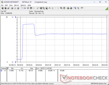 El consumo se dispararía a 68 W al iniciar el estrés Prime95 antes de caer a 50 W aproximadamente 30 segundos después para representar el potencial limitado de Turbo Boost