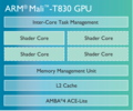 ARM Mali-T830 MP2
