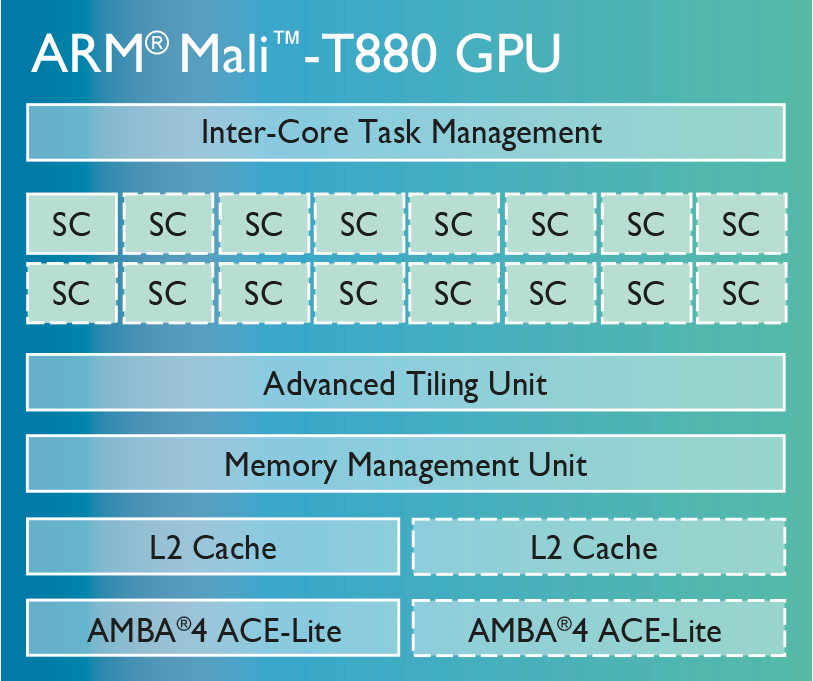 Aptitud Aplicado celos ARM Mali-T880 MP4 - Notebookcheck.org
